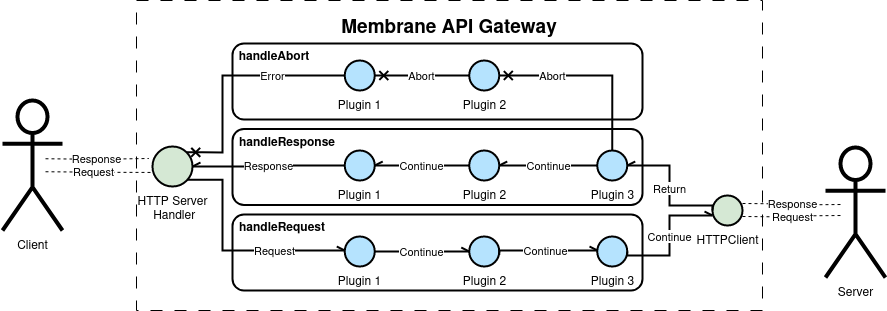 Membrane API Gateway Message Flow through Plugins